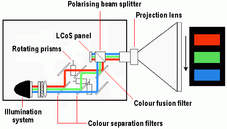 LCOS technology for outdoor projector