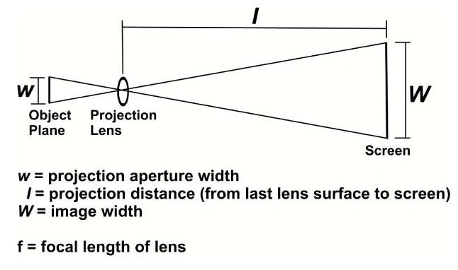 the size of focal projector