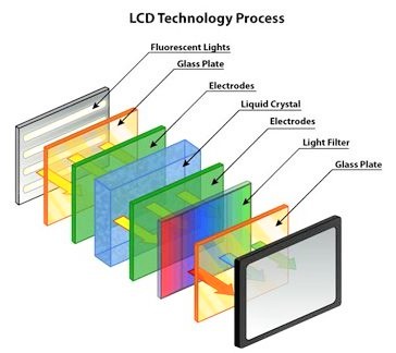 LCD Technology in projectors