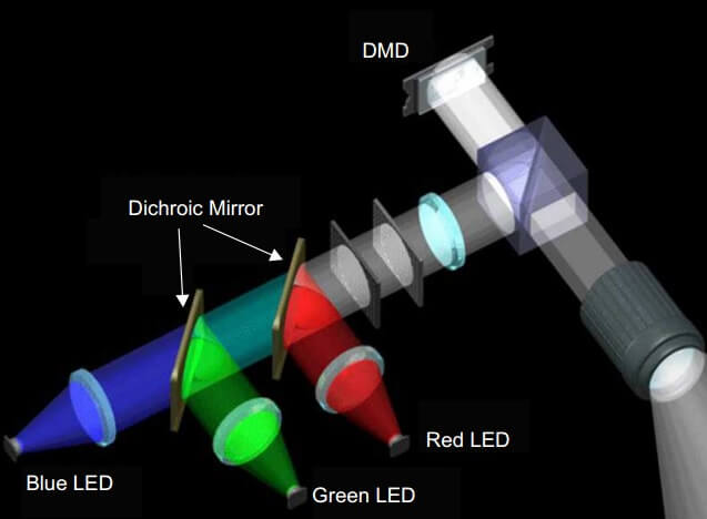 led technology projector