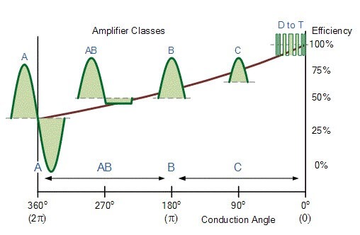 Stereo Amp Classes Explained